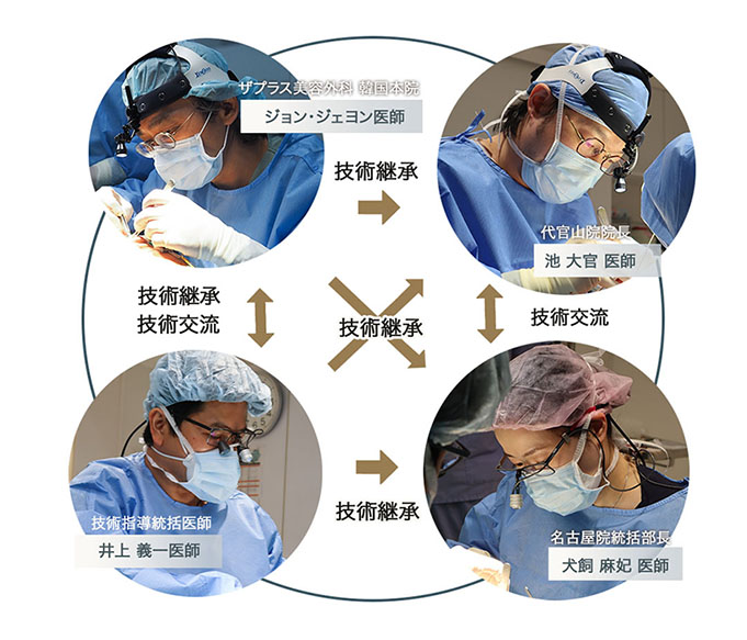 ザプラス美容外科医師たちの鼻形成技術の継承